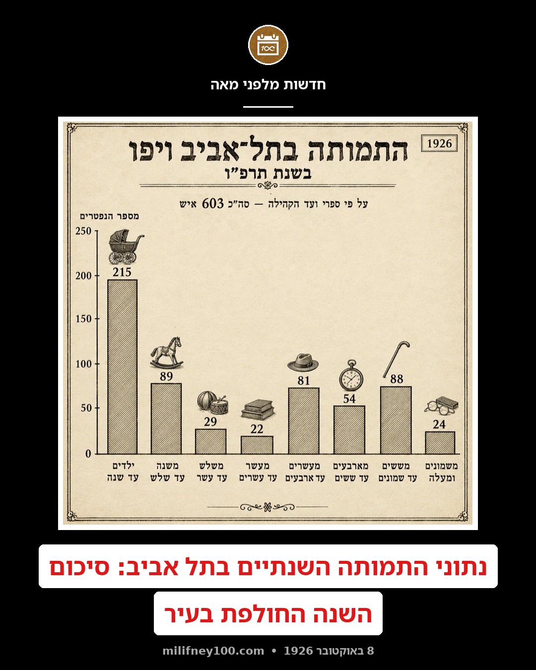 נתוני התמותה בתל אביב בשנה החולפת: