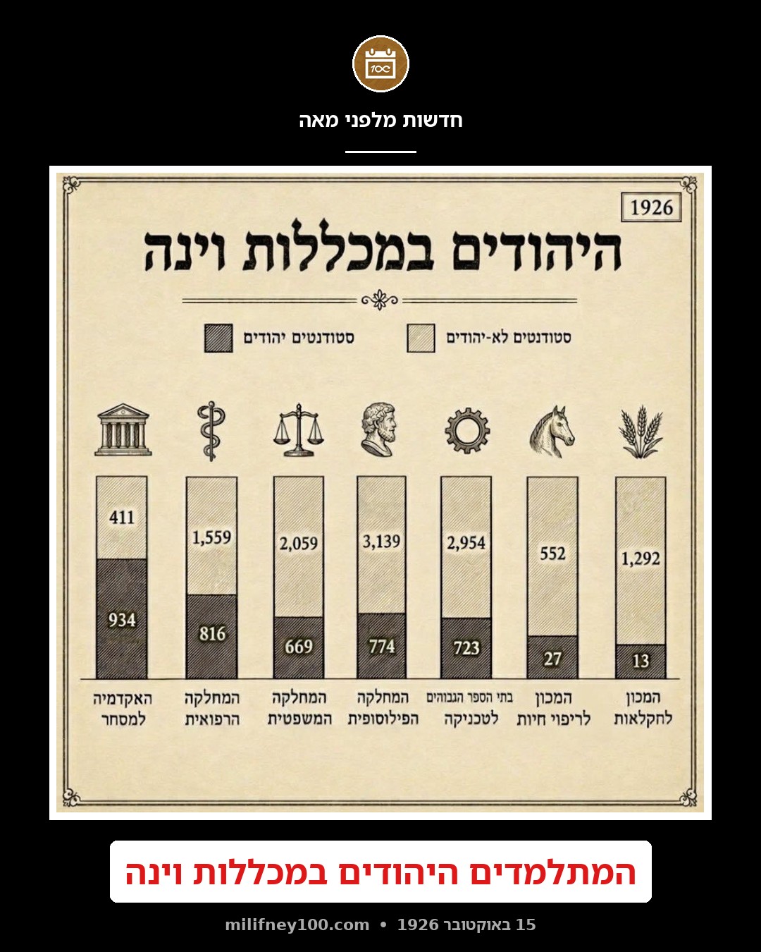 המתלמדים היהודים במכללות וינה: