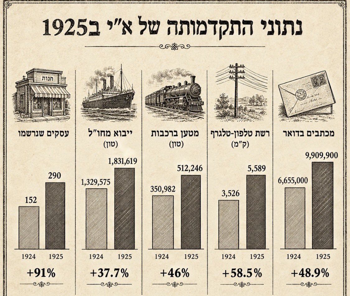 בתמונה: אינפוגרפיקה לנתונים שנערכה בעזרת בינה מלאכותית. | מקור הידיעה: דבר, 12.09.1926, ארכיון העיתונות