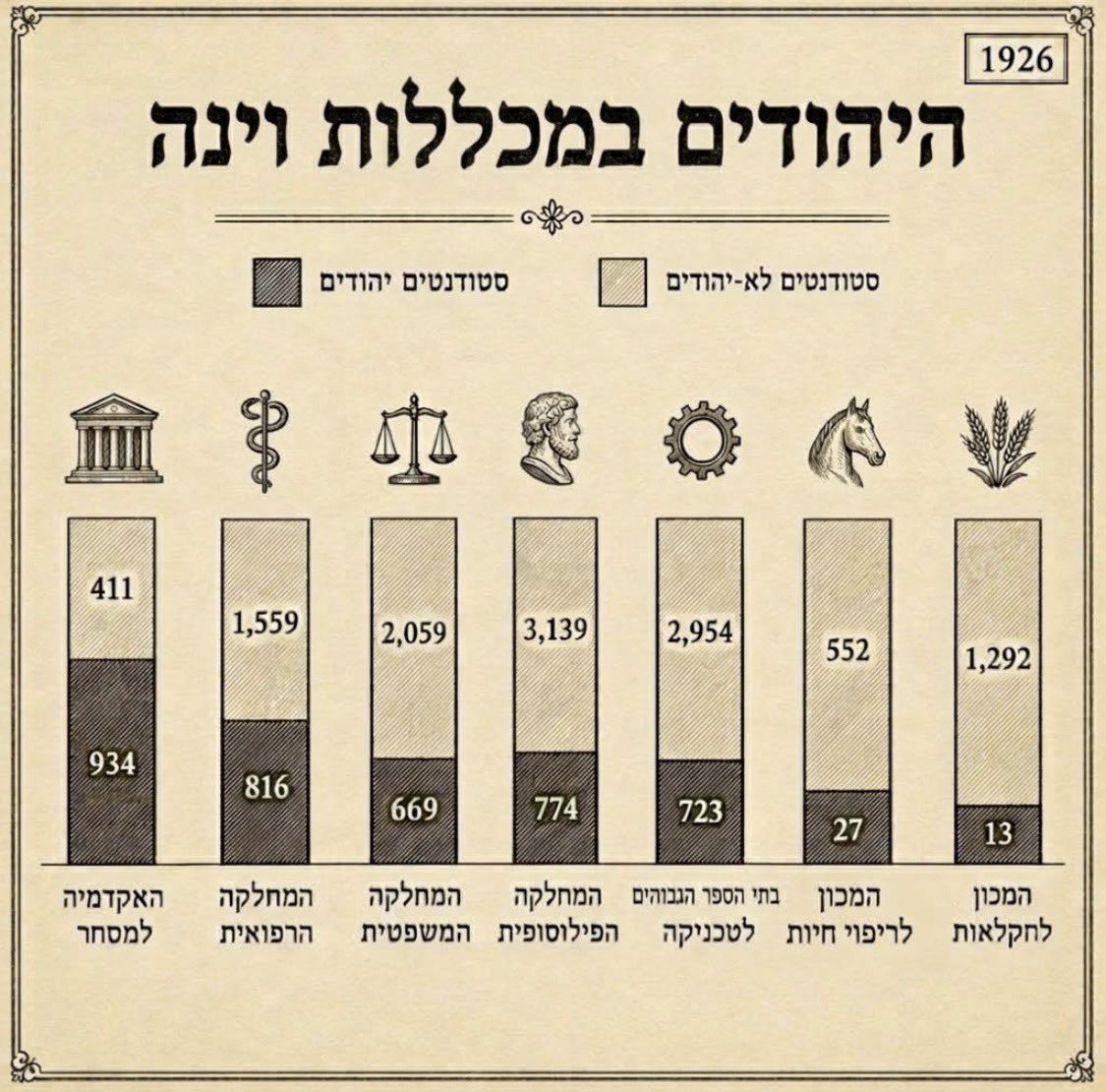 המתלמדים היהודים במכללות וינה: